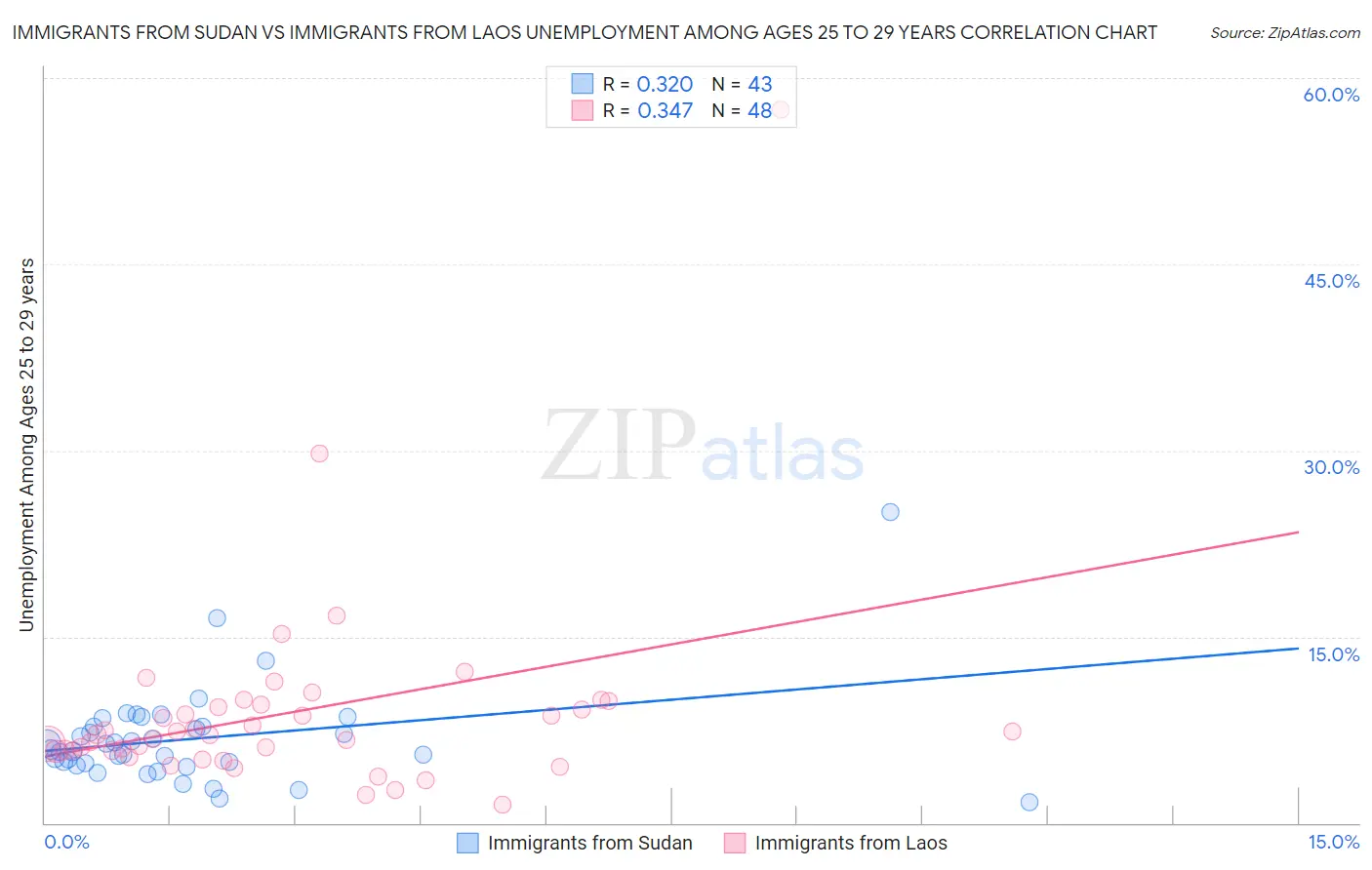 Immigrants from Sudan vs Immigrants from Laos Unemployment Among Ages 25 to 29 years