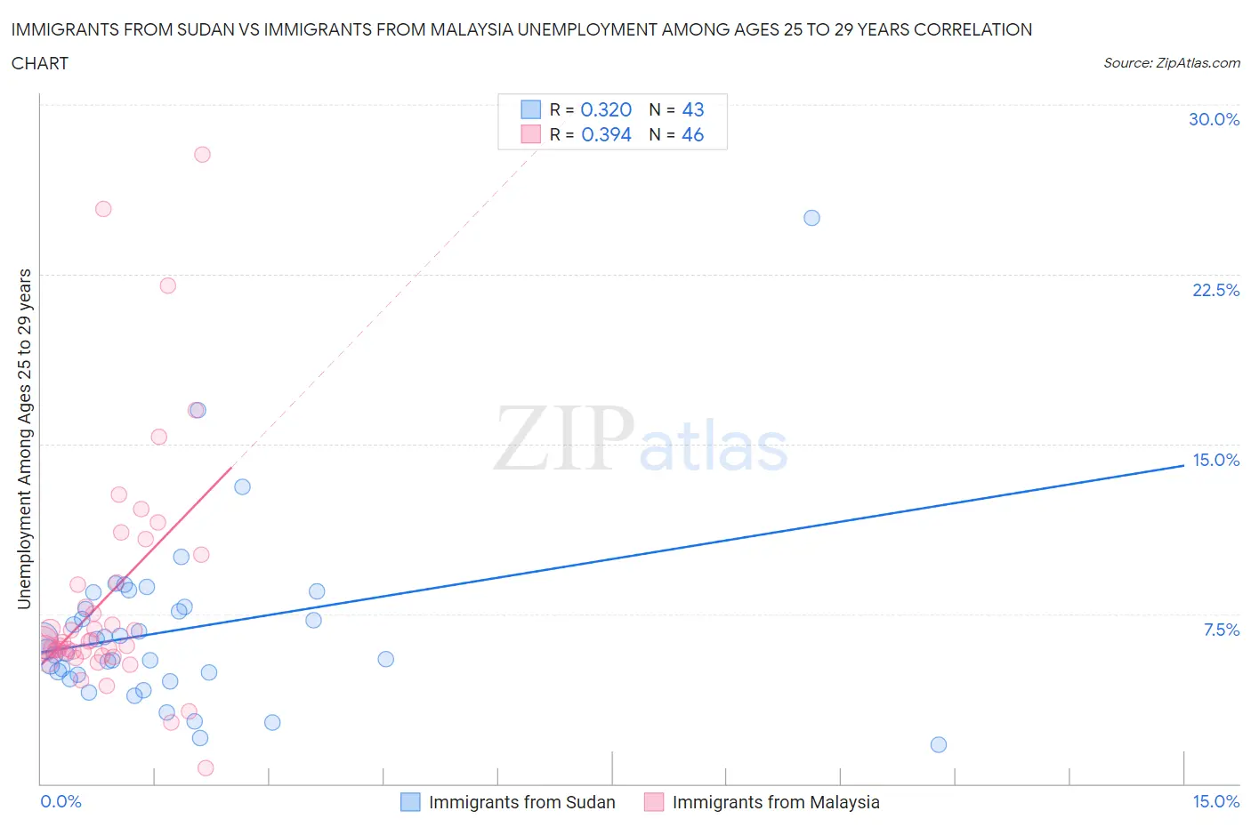 Immigrants from Sudan vs Immigrants from Malaysia Unemployment Among Ages 25 to 29 years