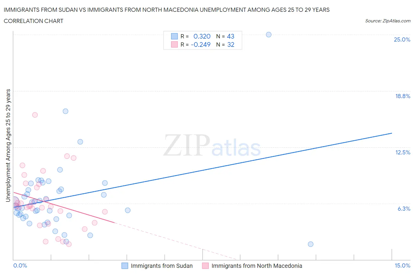 Immigrants from Sudan vs Immigrants from North Macedonia Unemployment Among Ages 25 to 29 years