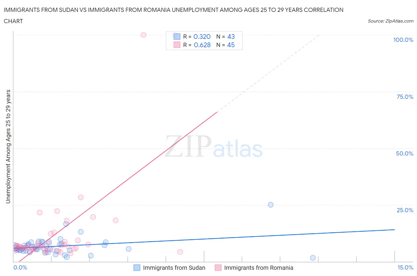 Immigrants from Sudan vs Immigrants from Romania Unemployment Among Ages 25 to 29 years