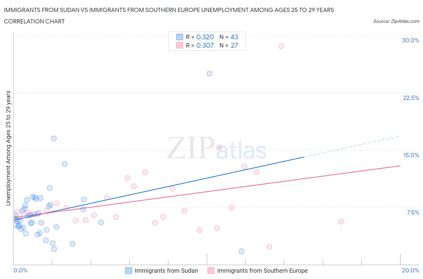 Immigrants from Sudan vs Immigrants from Southern Europe Unemployment Among Ages 25 to 29 years