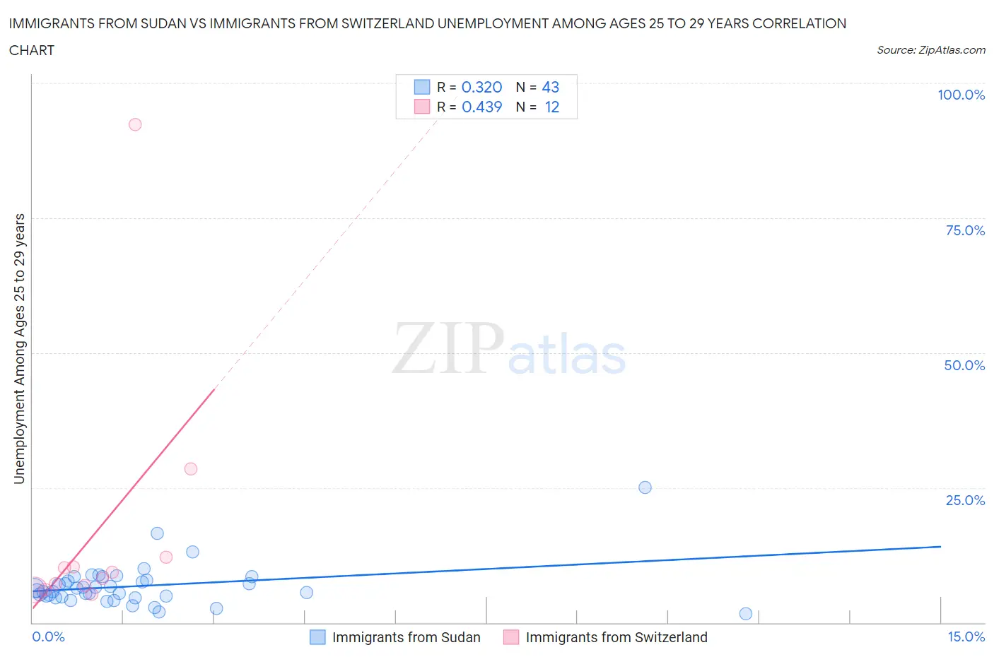 Immigrants from Sudan vs Immigrants from Switzerland Unemployment Among Ages 25 to 29 years