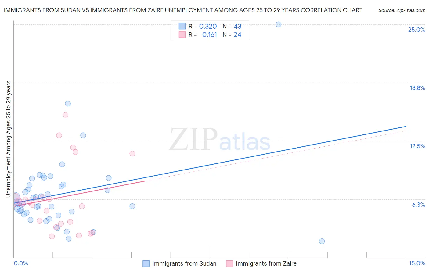 Immigrants from Sudan vs Immigrants from Zaire Unemployment Among Ages 25 to 29 years
