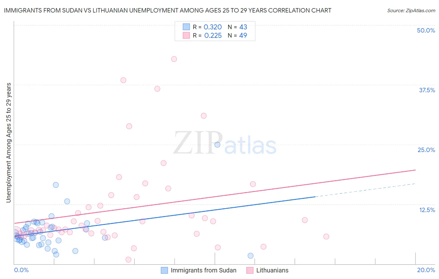 Immigrants from Sudan vs Lithuanian Unemployment Among Ages 25 to 29 years