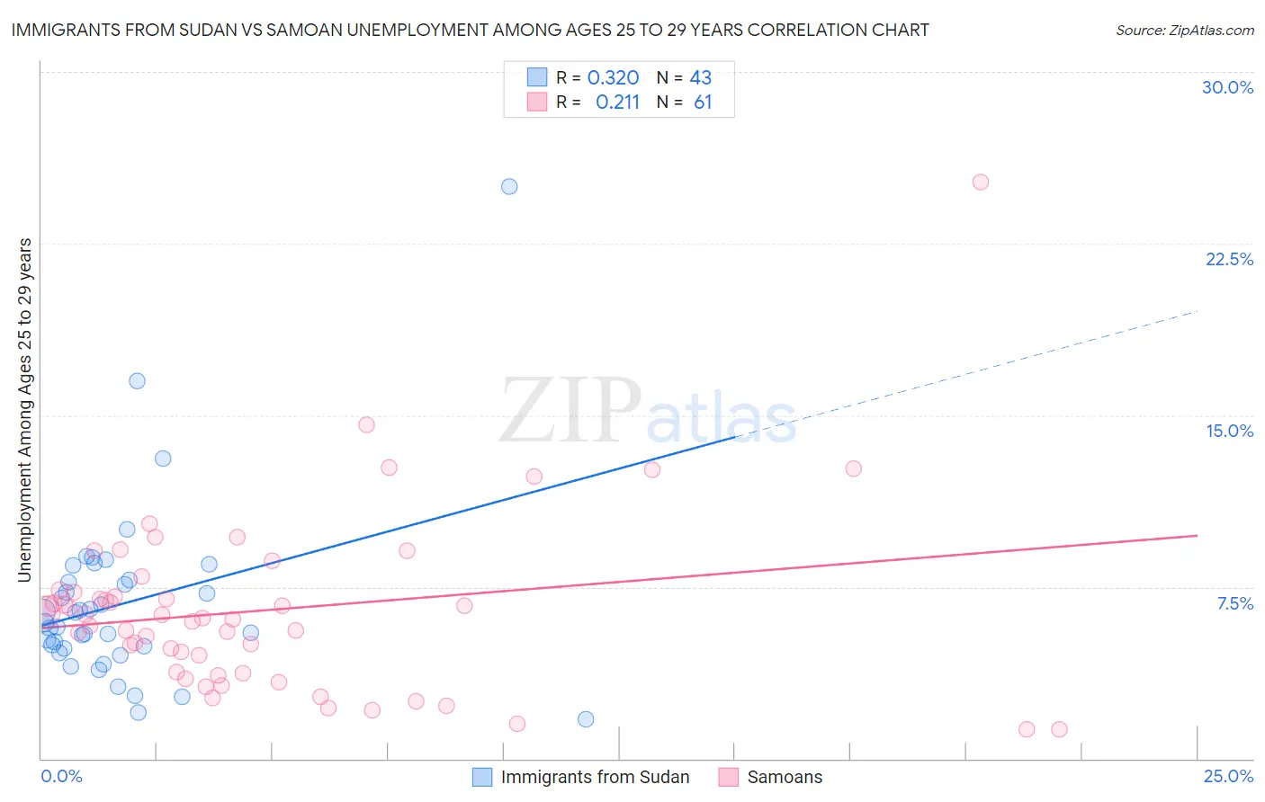 Immigrants from Sudan vs Samoan Unemployment Among Ages 25 to 29 years