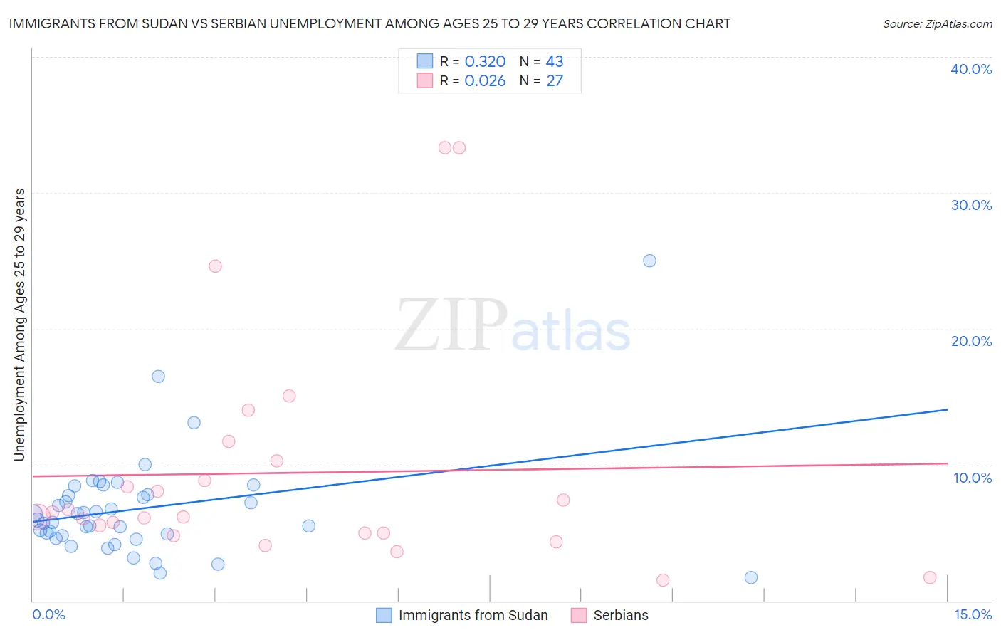 Immigrants from Sudan vs Serbian Unemployment Among Ages 25 to 29 years