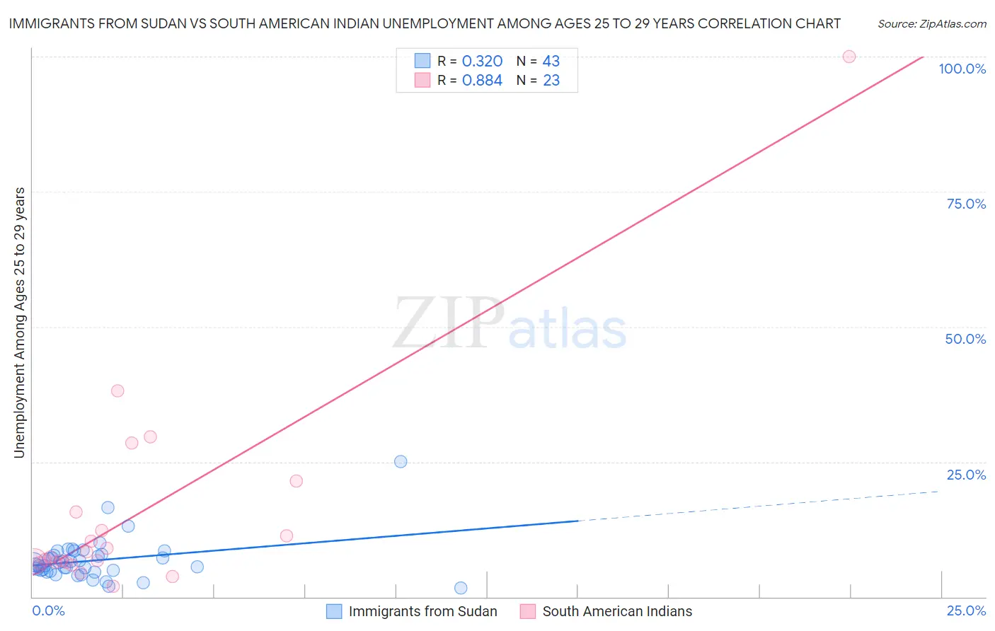 Immigrants from Sudan vs South American Indian Unemployment Among Ages 25 to 29 years