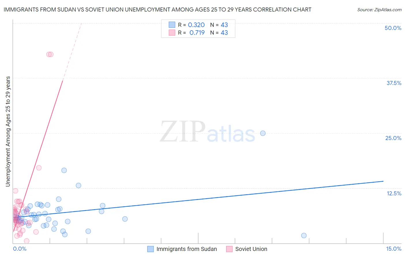 Immigrants from Sudan vs Soviet Union Unemployment Among Ages 25 to 29 years