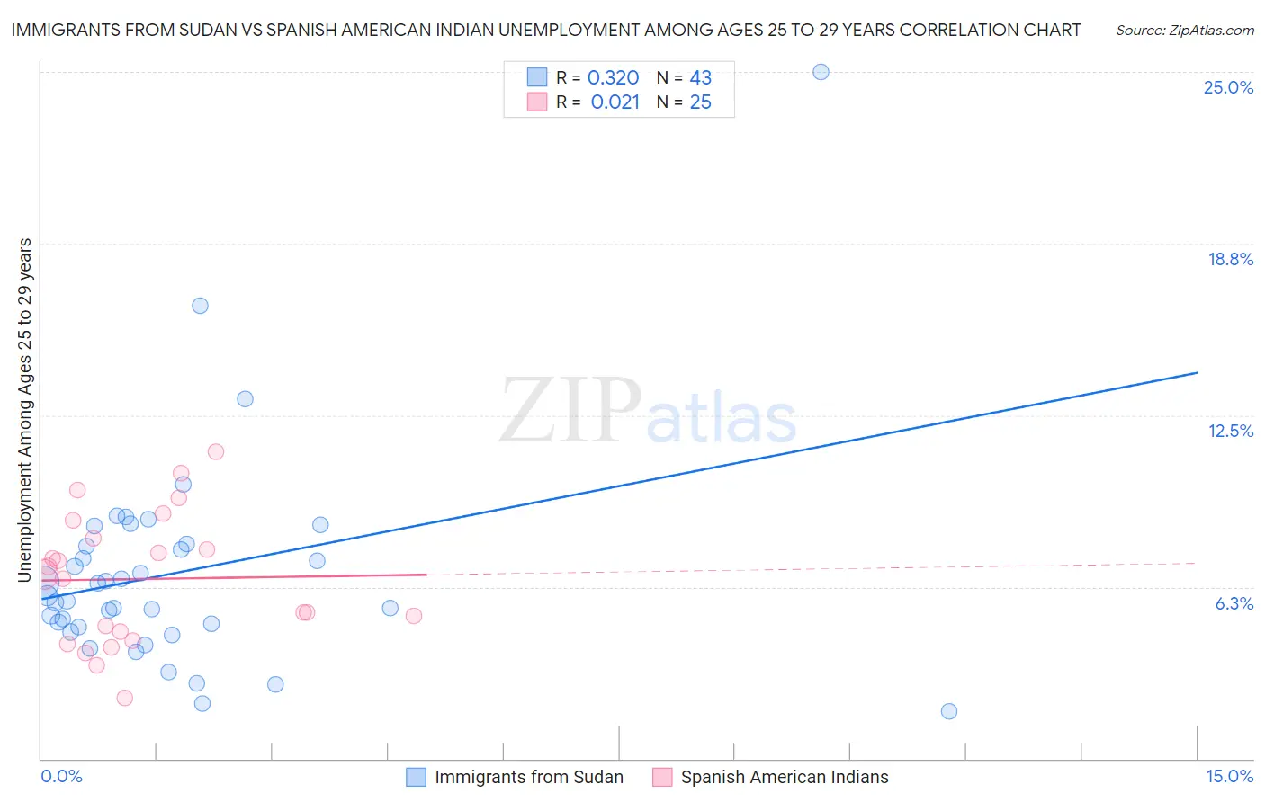 Immigrants from Sudan vs Spanish American Indian Unemployment Among Ages 25 to 29 years