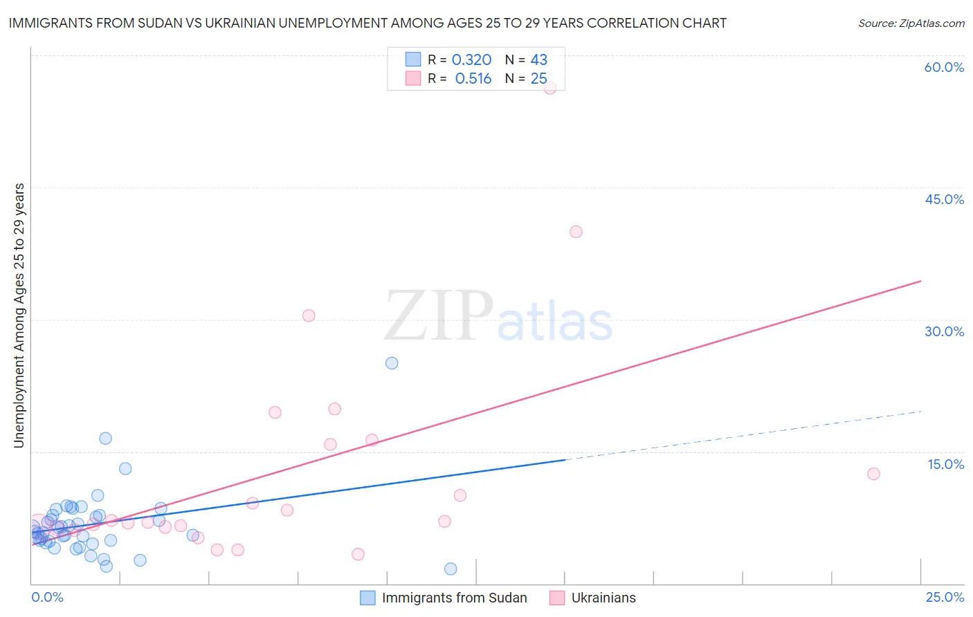 Immigrants from Sudan vs Ukrainian Unemployment Among Ages 25 to 29 years