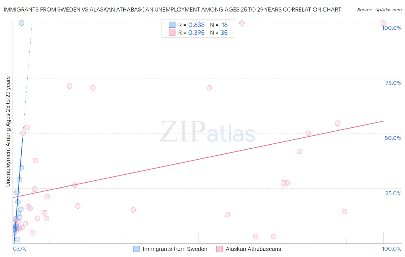 Immigrants from Sweden vs Alaskan Athabascan Unemployment Among Ages 25 to 29 years