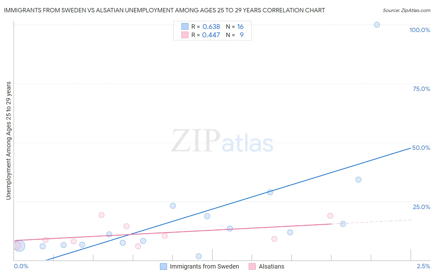 Immigrants from Sweden vs Alsatian Unemployment Among Ages 25 to 29 years