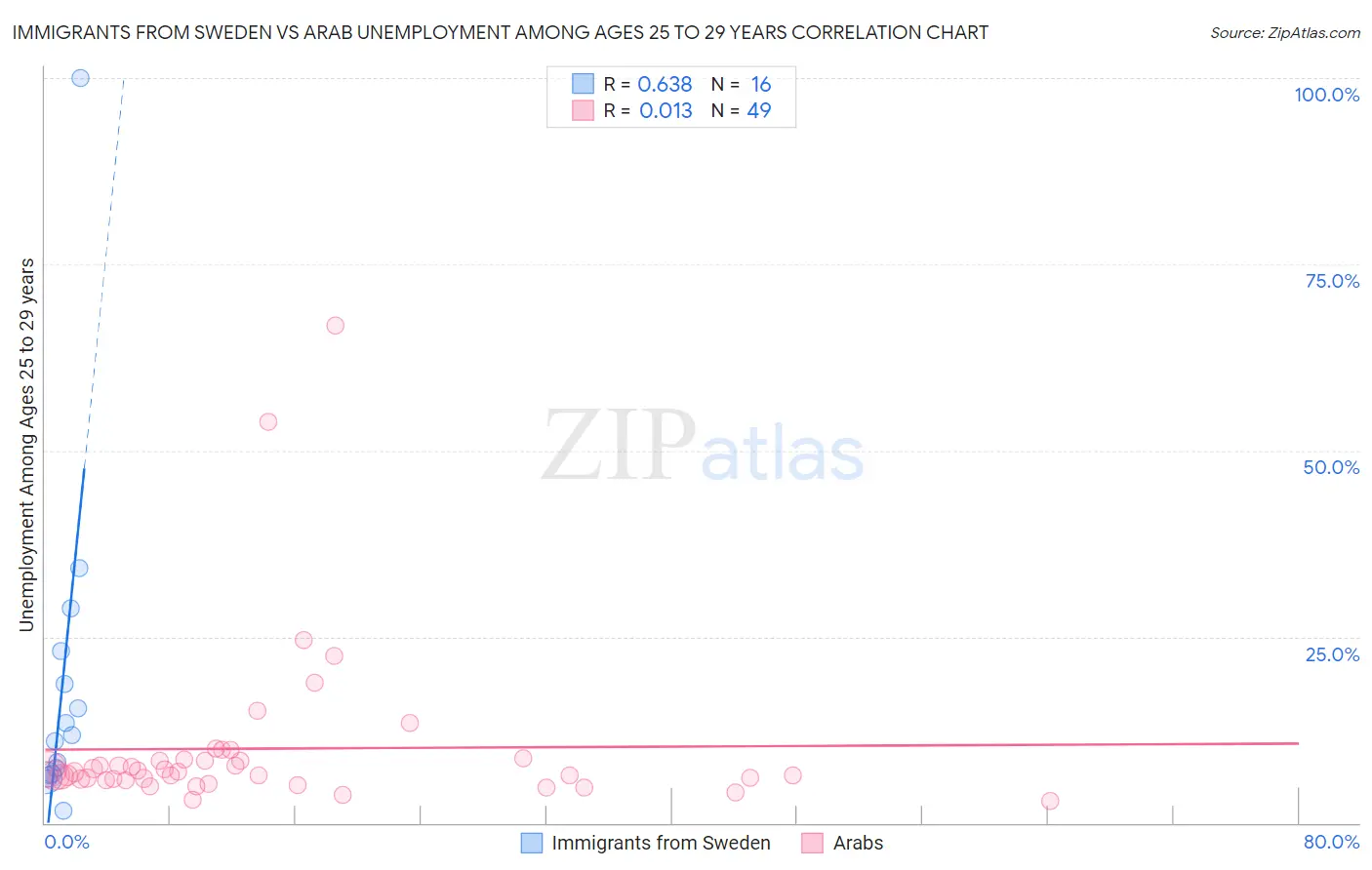 Immigrants from Sweden vs Arab Unemployment Among Ages 25 to 29 years