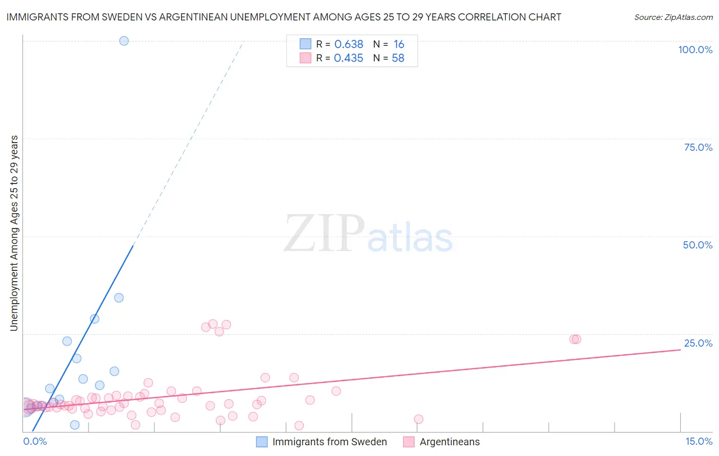 Immigrants from Sweden vs Argentinean Unemployment Among Ages 25 to 29 years