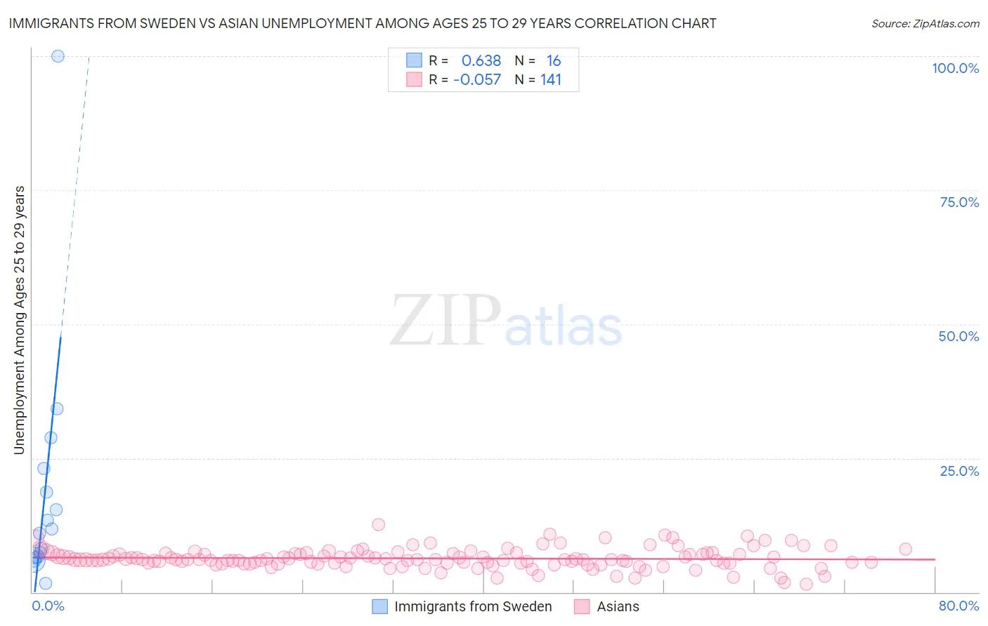 Immigrants from Sweden vs Asian Unemployment Among Ages 25 to 29 years