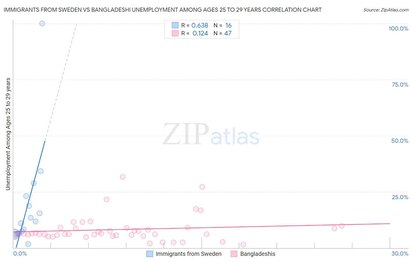 Immigrants from Sweden vs Bangladeshi Unemployment Among Ages 25 to 29 years