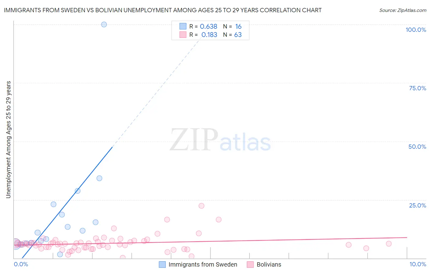 Immigrants from Sweden vs Bolivian Unemployment Among Ages 25 to 29 years