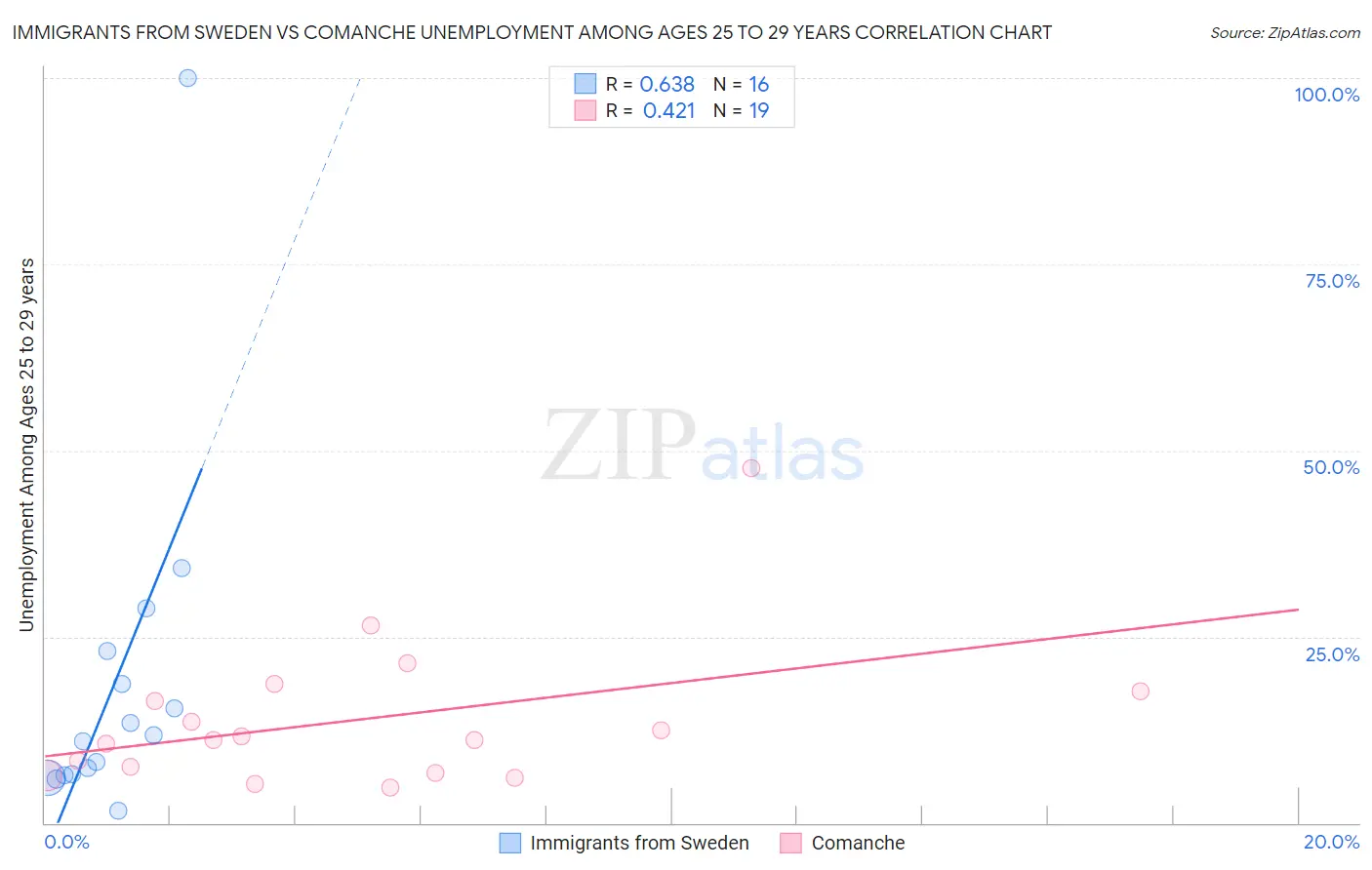 Immigrants from Sweden vs Comanche Unemployment Among Ages 25 to 29 years