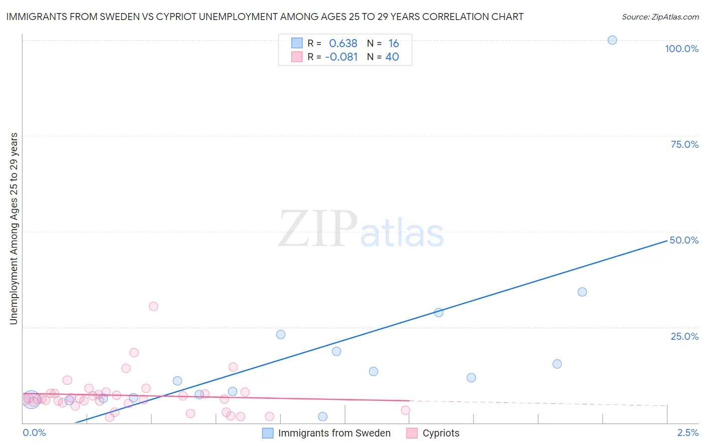 Immigrants from Sweden vs Cypriot Unemployment Among Ages 25 to 29 years