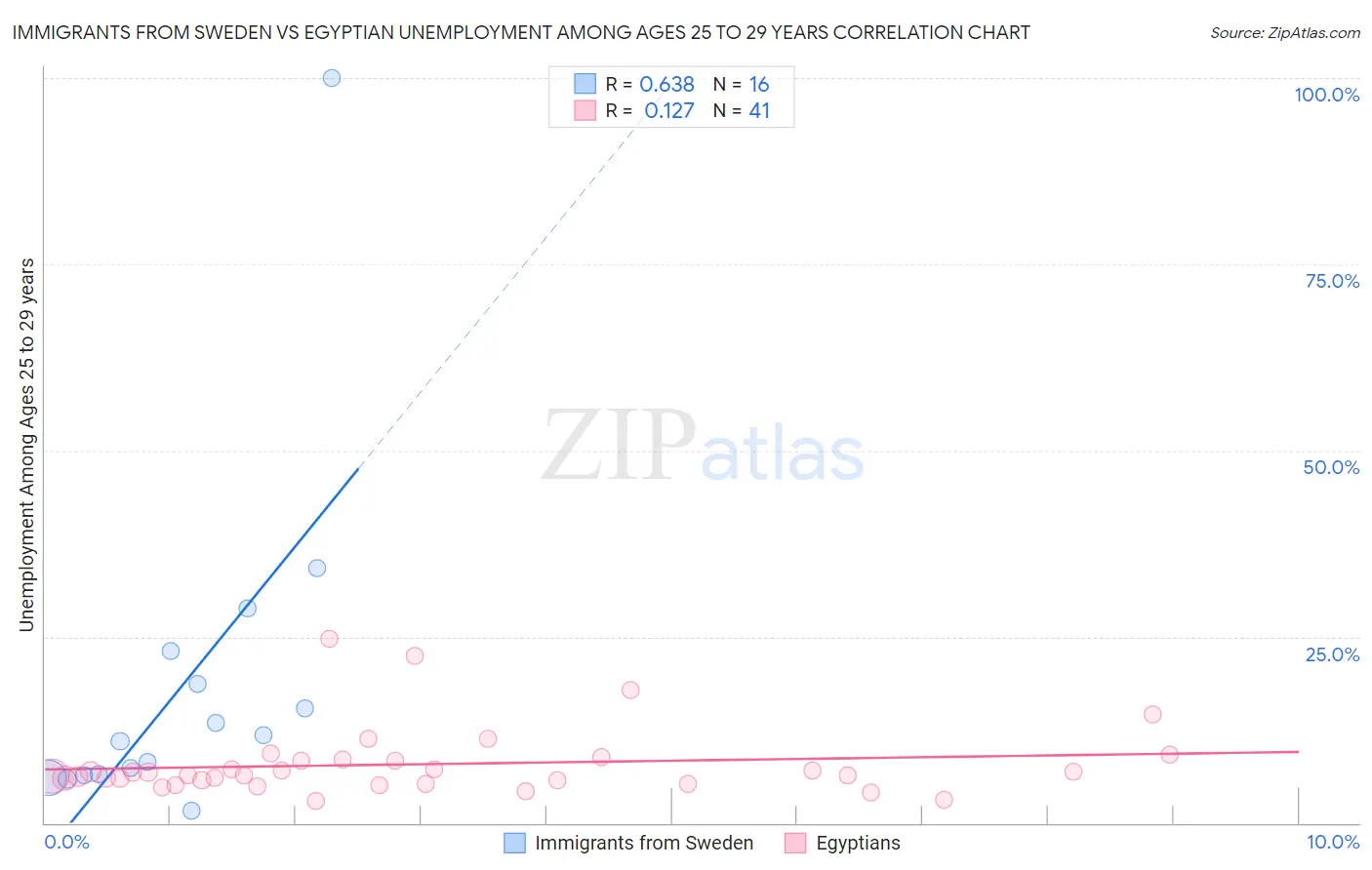 Immigrants from Sweden vs Egyptian Unemployment Among Ages 25 to 29 years