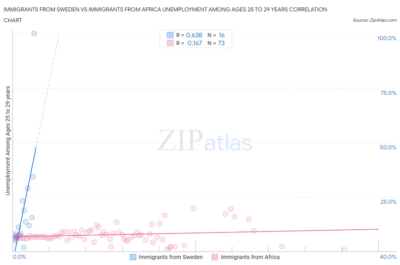 Immigrants from Sweden vs Immigrants from Africa Unemployment Among Ages 25 to 29 years