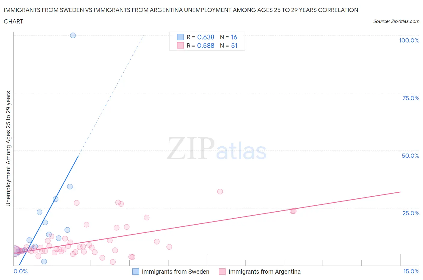 Immigrants from Sweden vs Immigrants from Argentina Unemployment Among Ages 25 to 29 years