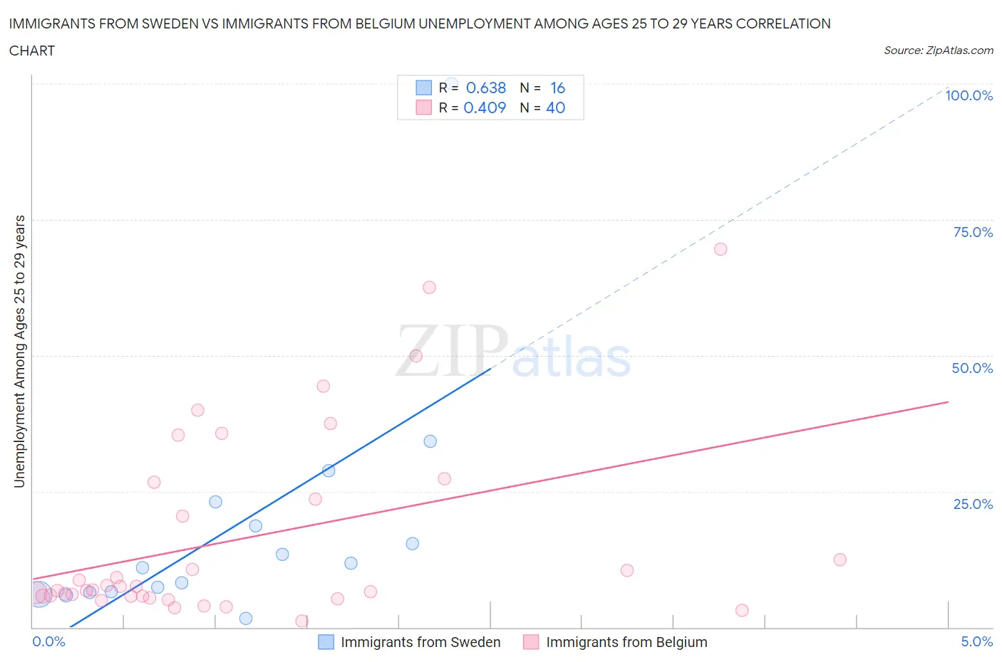 Immigrants from Sweden vs Immigrants from Belgium Unemployment Among Ages 25 to 29 years