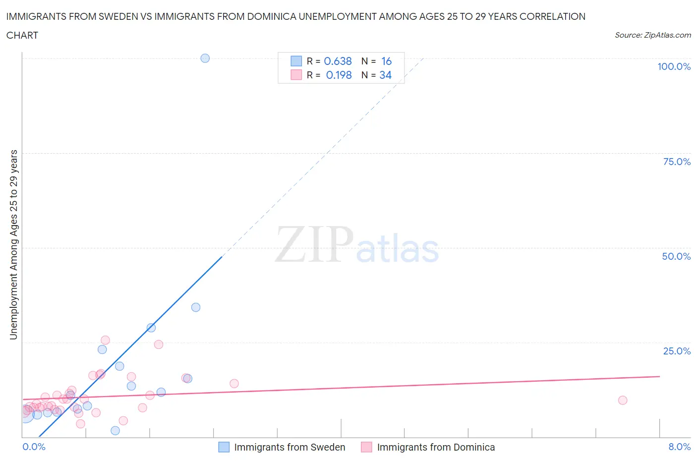 Immigrants from Sweden vs Immigrants from Dominica Unemployment Among Ages 25 to 29 years