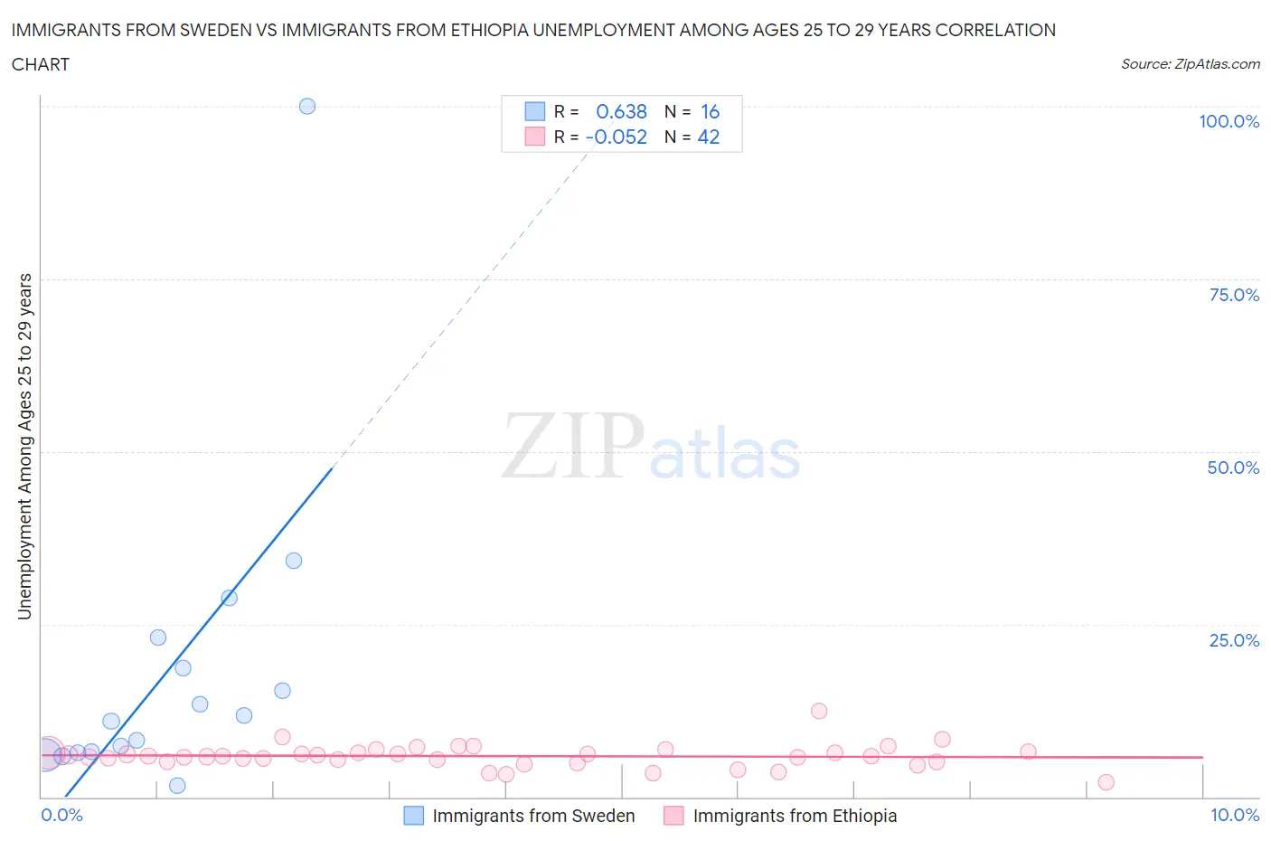 Immigrants from Sweden vs Immigrants from Ethiopia Unemployment Among Ages 25 to 29 years