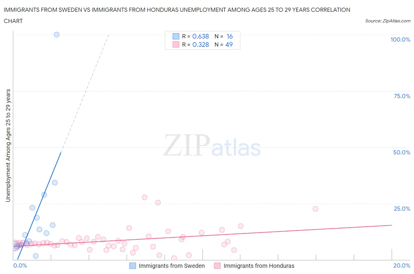 Immigrants from Sweden vs Immigrants from Honduras Unemployment Among Ages 25 to 29 years