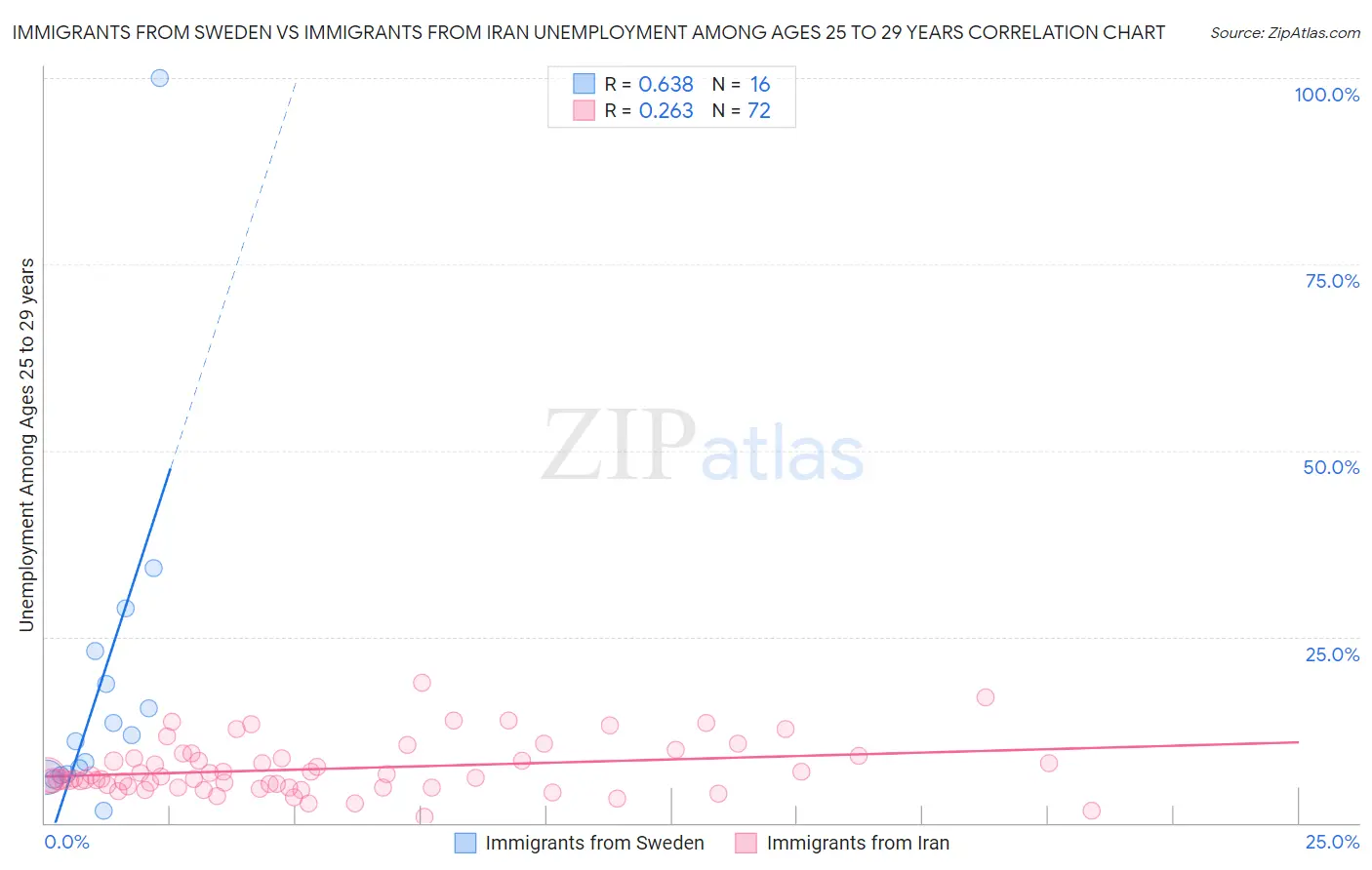 Immigrants from Sweden vs Immigrants from Iran Unemployment Among Ages 25 to 29 years