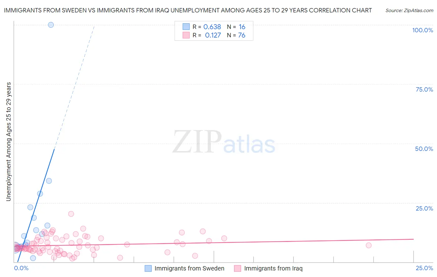 Immigrants from Sweden vs Immigrants from Iraq Unemployment Among Ages 25 to 29 years