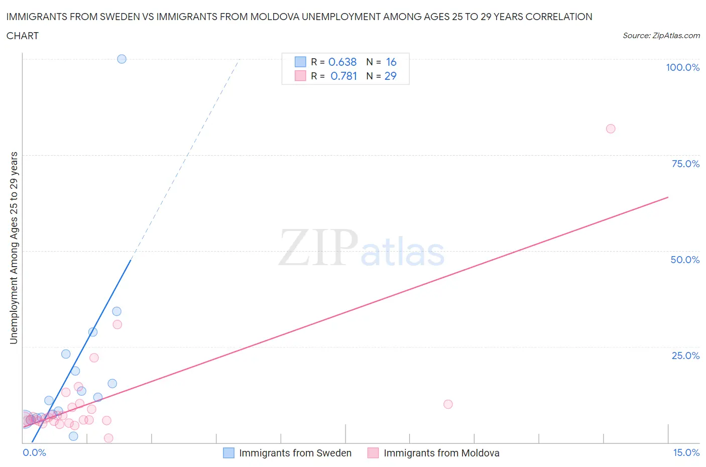 Immigrants from Sweden vs Immigrants from Moldova Unemployment Among Ages 25 to 29 years