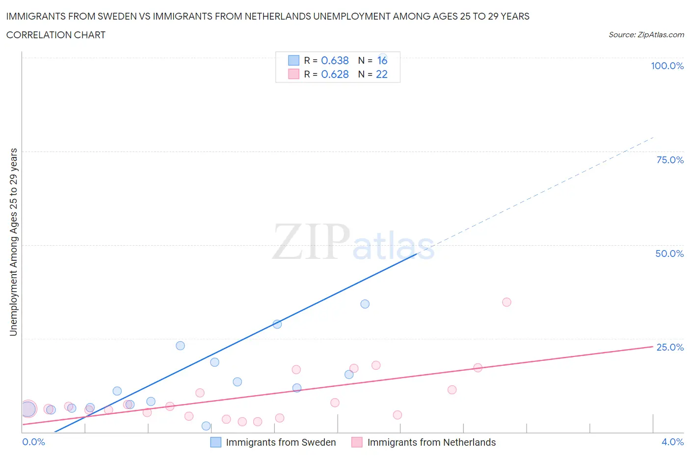 Immigrants from Sweden vs Immigrants from Netherlands Unemployment Among Ages 25 to 29 years