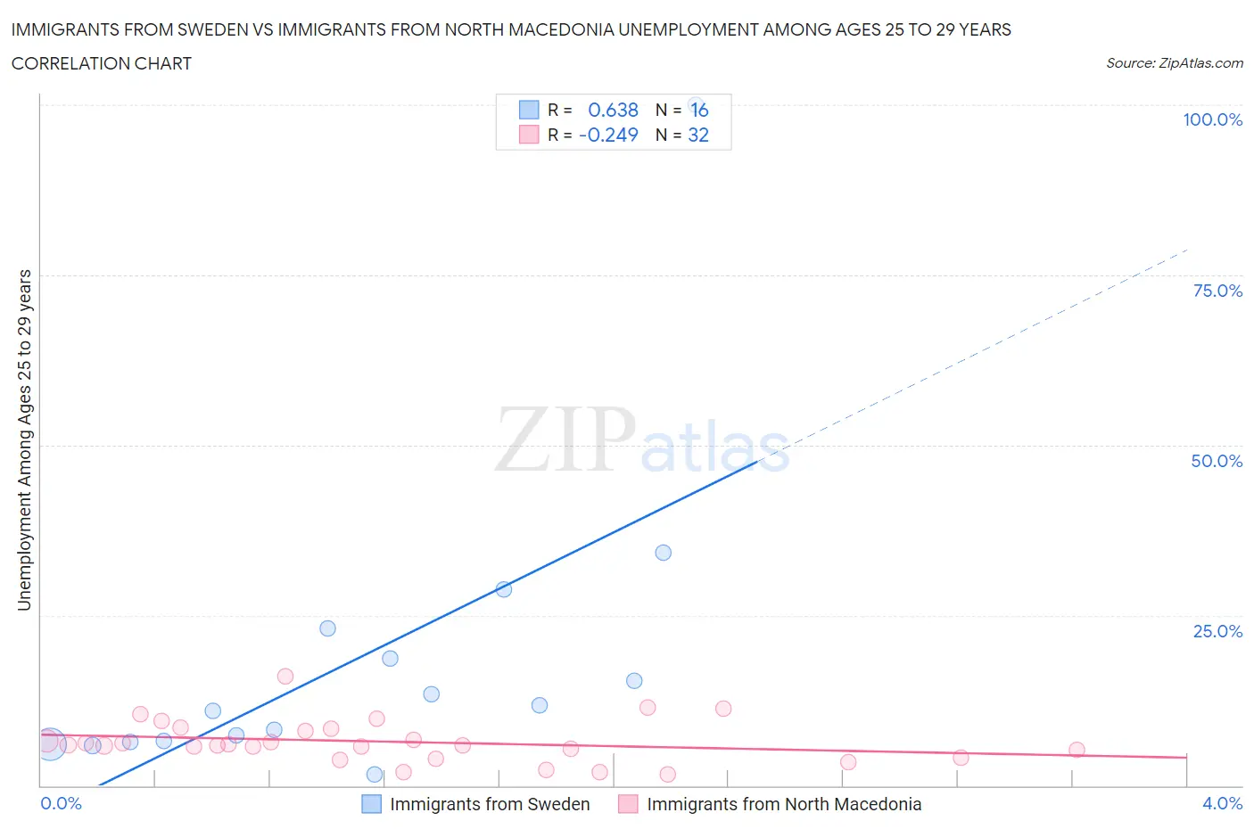 Immigrants from Sweden vs Immigrants from North Macedonia Unemployment Among Ages 25 to 29 years