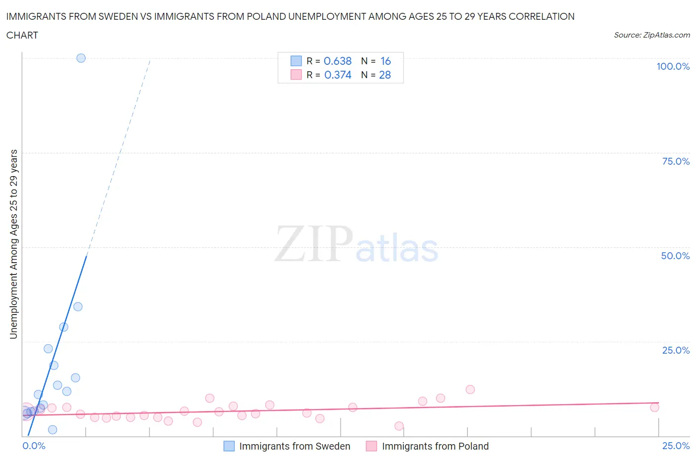 Immigrants from Sweden vs Immigrants from Poland Unemployment Among Ages 25 to 29 years