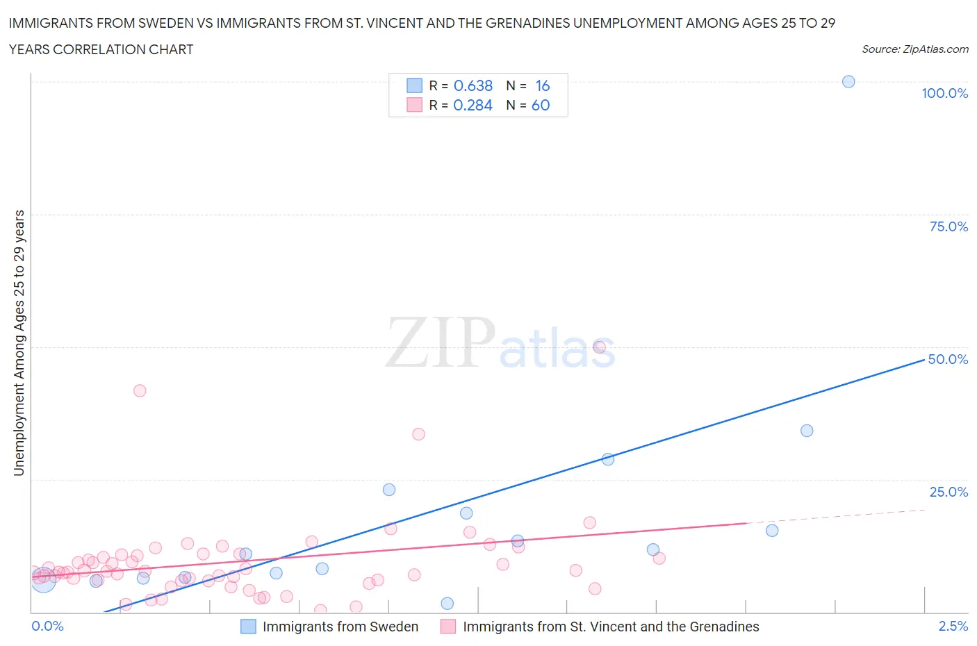 Immigrants from Sweden vs Immigrants from St. Vincent and the Grenadines Unemployment Among Ages 25 to 29 years