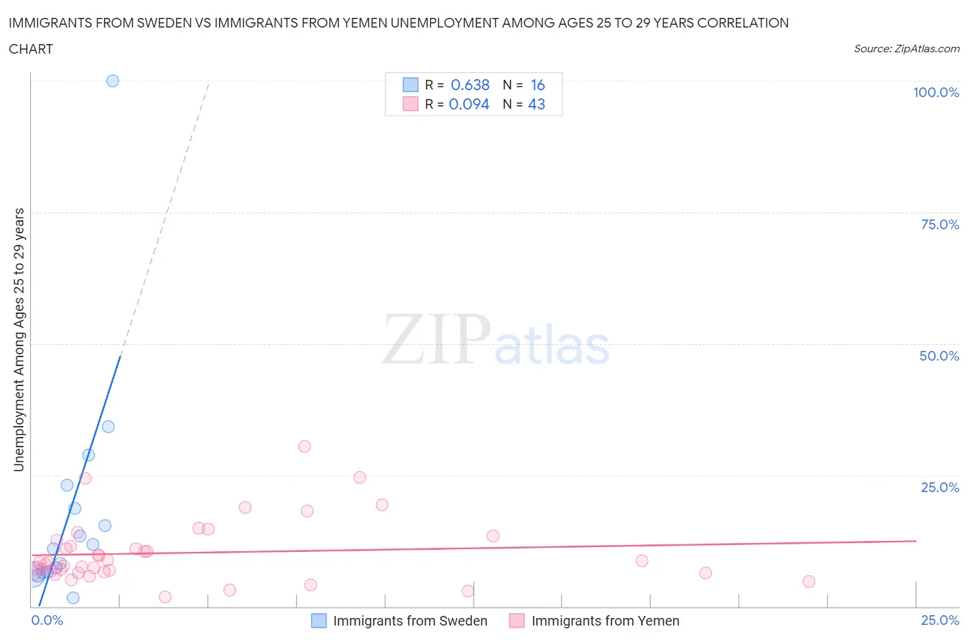 Immigrants from Sweden vs Immigrants from Yemen Unemployment Among Ages 25 to 29 years