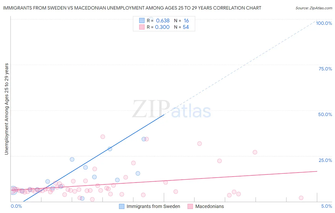 Immigrants from Sweden vs Macedonian Unemployment Among Ages 25 to 29 years