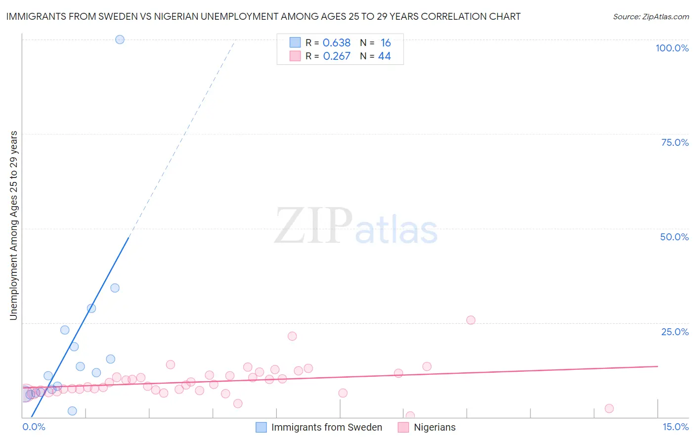 Immigrants from Sweden vs Nigerian Unemployment Among Ages 25 to 29 years