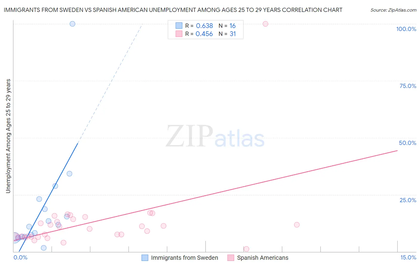 Immigrants from Sweden vs Spanish American Unemployment Among Ages 25 to 29 years