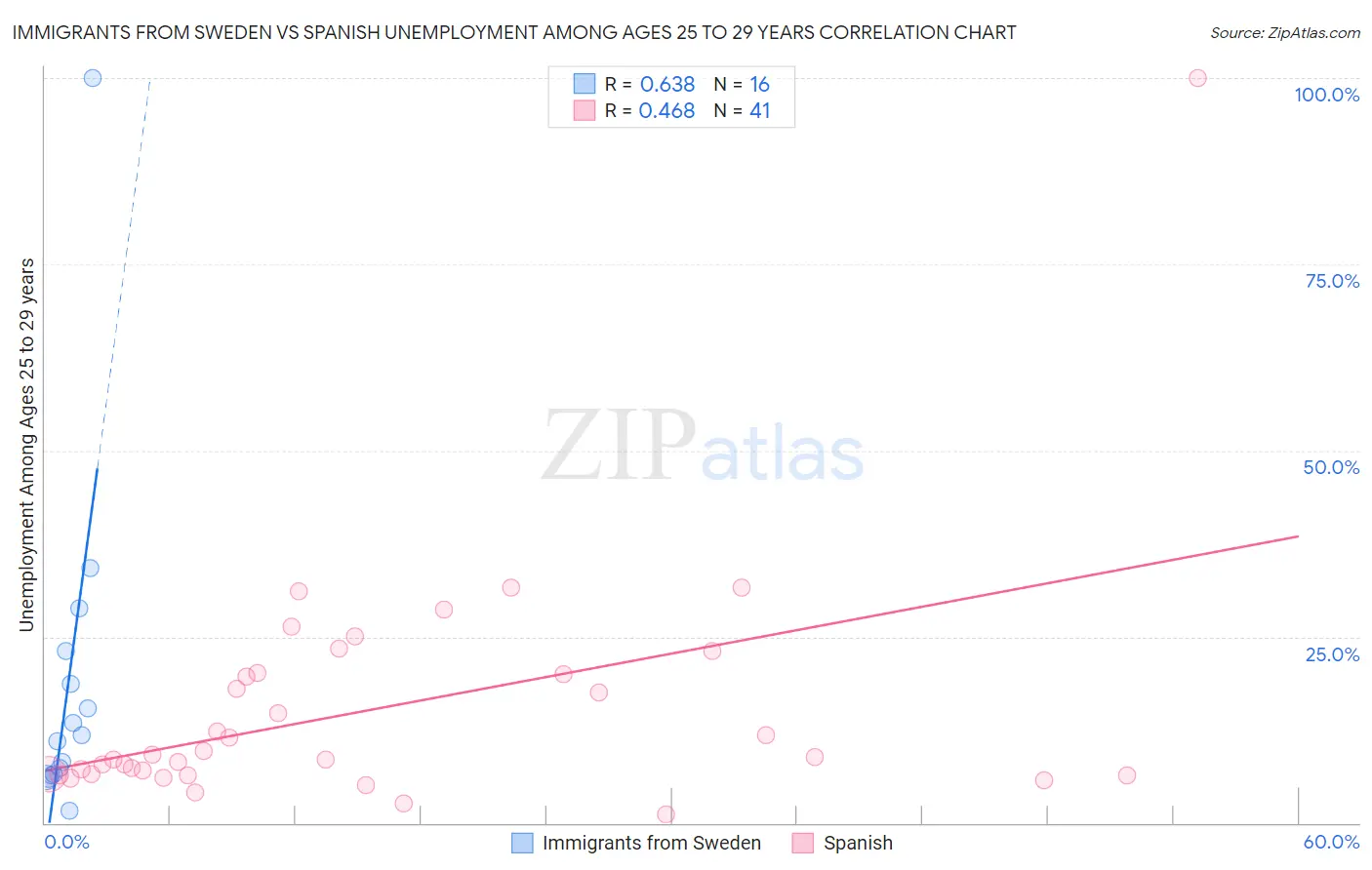 Immigrants from Sweden vs Spanish Unemployment Among Ages 25 to 29 years