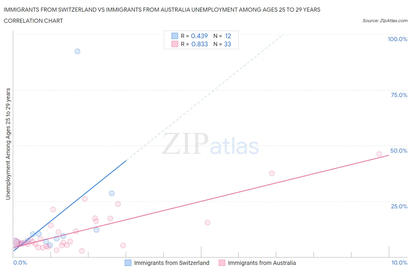 Immigrants from Switzerland vs Immigrants from Australia Unemployment Among Ages 25 to 29 years