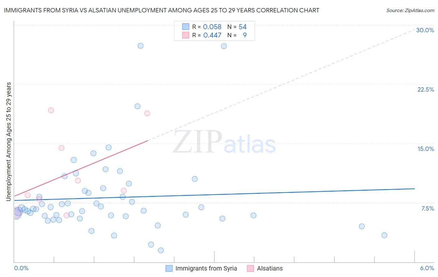 Immigrants from Syria vs Alsatian Unemployment Among Ages 25 to 29 years