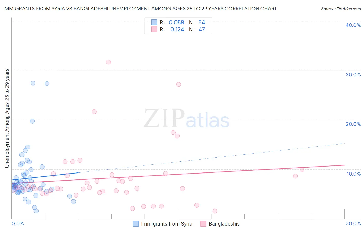 Immigrants from Syria vs Bangladeshi Unemployment Among Ages 25 to 29 years