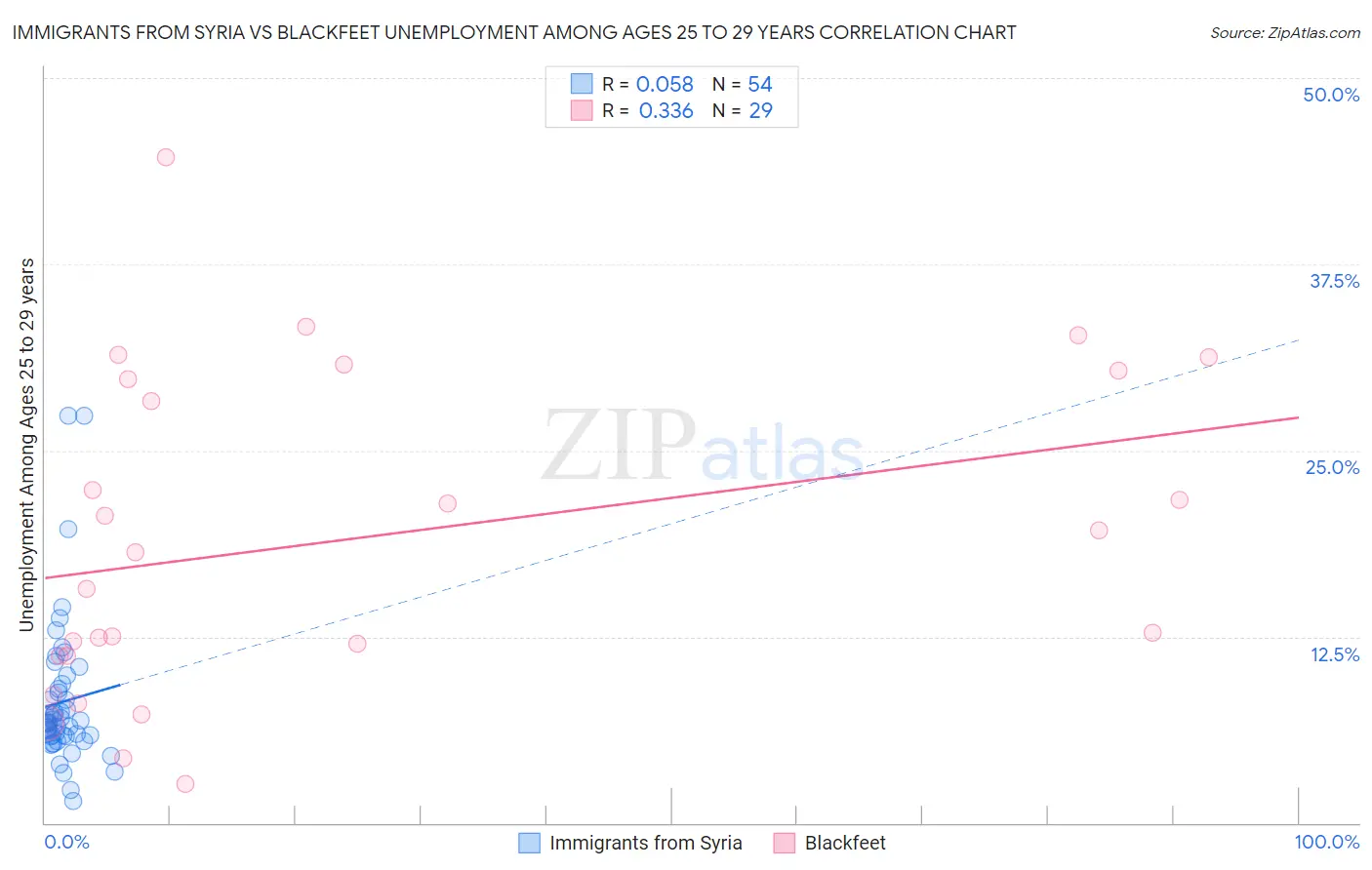 Immigrants from Syria vs Blackfeet Unemployment Among Ages 25 to 29 years