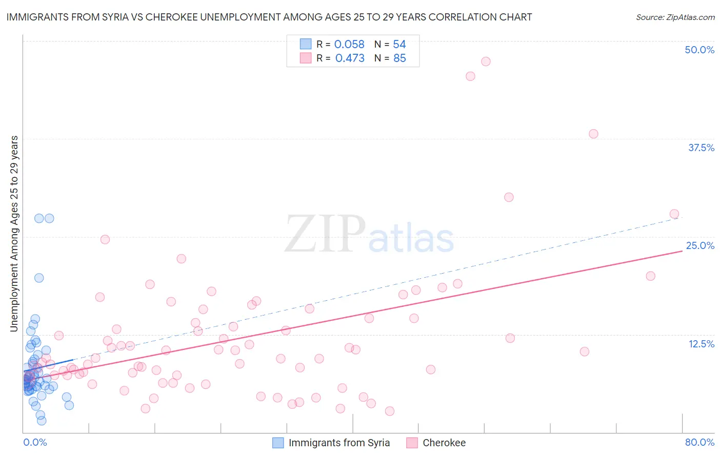 Immigrants from Syria vs Cherokee Unemployment Among Ages 25 to 29 years