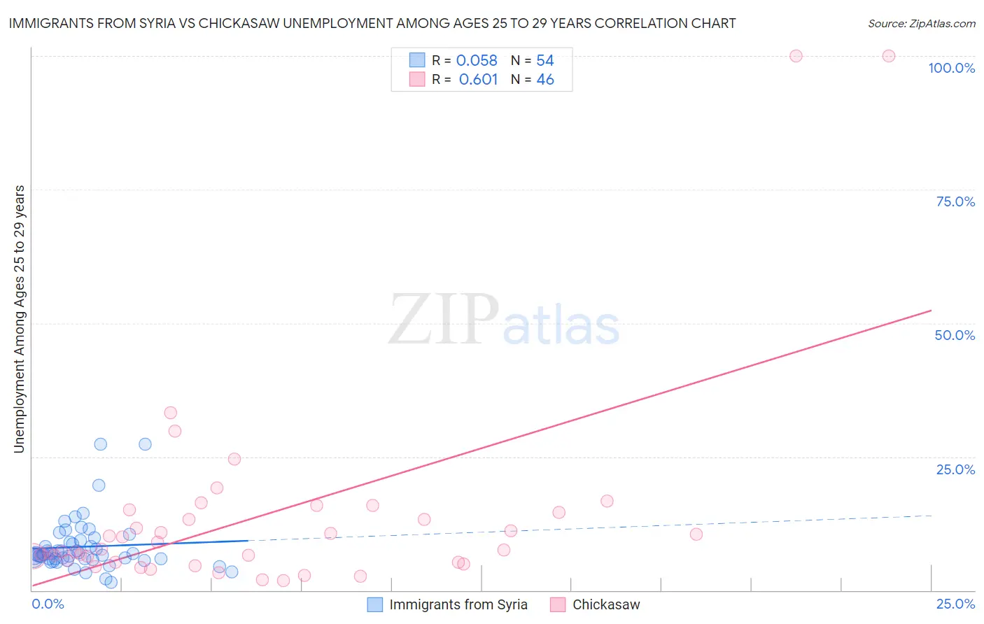 Immigrants from Syria vs Chickasaw Unemployment Among Ages 25 to 29 years