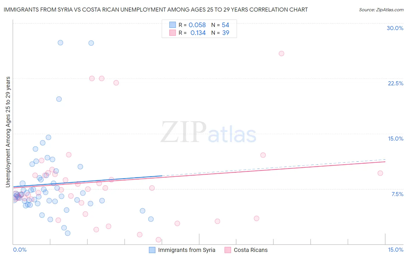 Immigrants from Syria vs Costa Rican Unemployment Among Ages 25 to 29 years