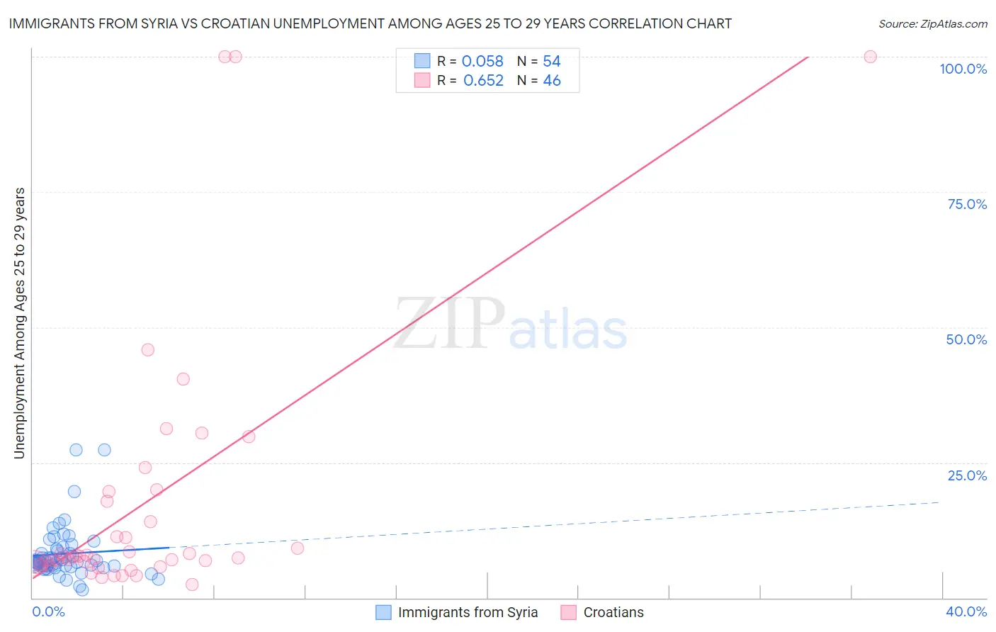 Immigrants from Syria vs Croatian Unemployment Among Ages 25 to 29 years